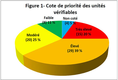 Cote de priorité des unités vérifiables