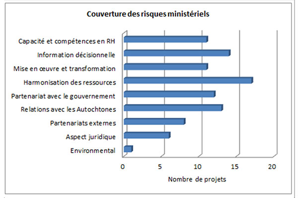 Couverture des risques ministériels