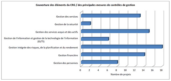 Couverture des éléments du CRG/des principales mesures de contrôle de gestion