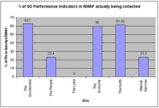 % of SO Performance Indicators in RMAF actually being Collected chart