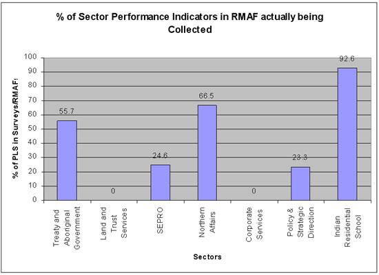 % of Sector Performance Indicators in RMAF actually being Collected chart