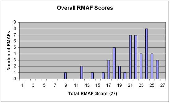 Overall RMAF Scores