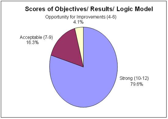 Scores of Objectives