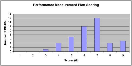 Performance Measurement Plan Scoring