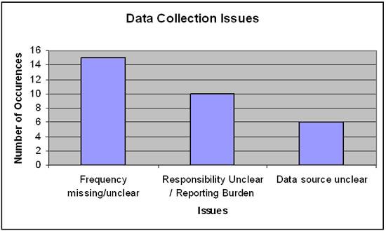 Data Collection Issues chart