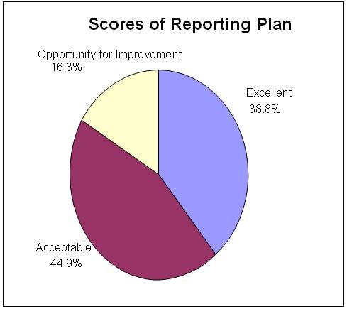 Scores of Reporting Plan chart