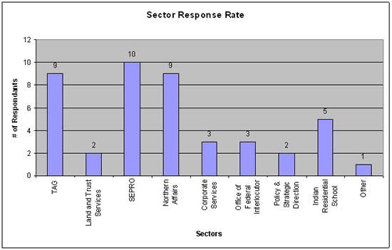 Sector Response Rate chart