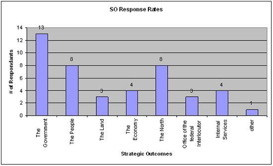 SO Response Rates chart