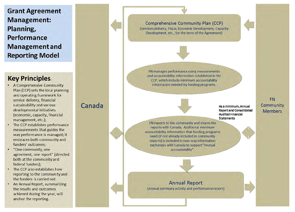 Grant Agreement Management: Planning, Performance Management and Reporting Model - Diagram