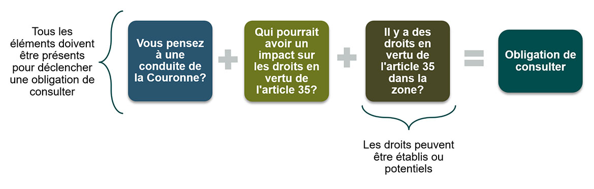 Qu'est-ce que l'obligation de consulter?