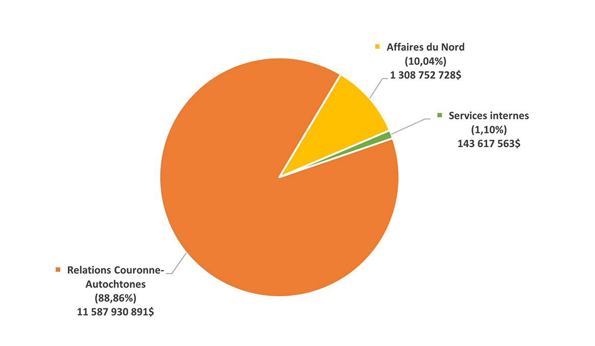 diagramme circulaire montrant les dépenses prévues par responsabilité essentielle en 2025-2026