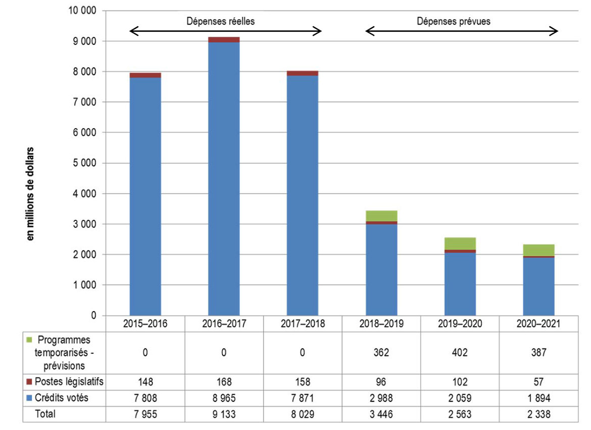 Tendances relatives aux dépenses du Ministère