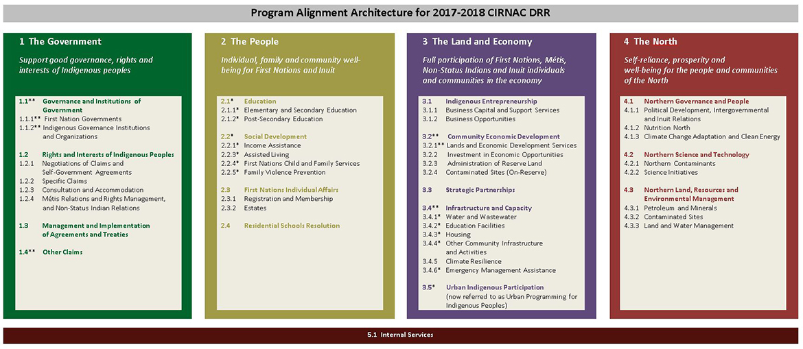 Program Alignment Architecture