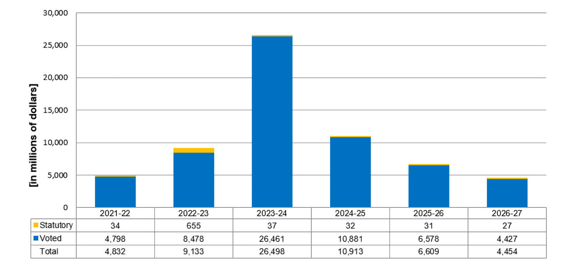 stacked bar graph depicting spending from 2021–22 to 2026–27