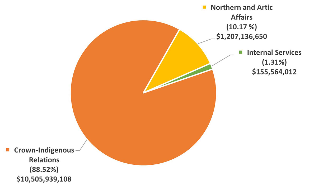 Pie chart showing how much the department plans to spend in 2026–27 to carry out core responsibilities and internal services