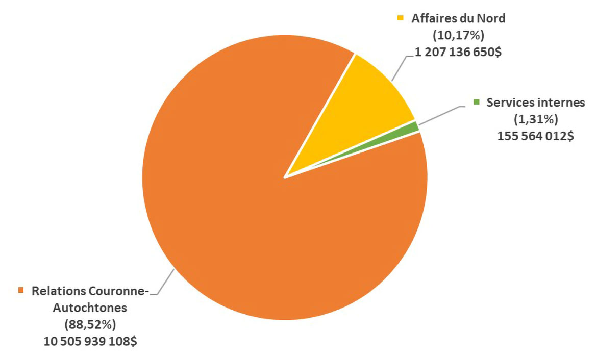 Diagramme circulaire montrant les dépenses prévues par le ministère en 2026–2027 par responsabilité essentielle et les dépenses sur les services internes