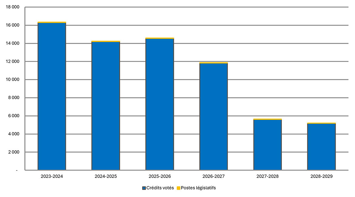 Graphique à barres montrant le financement voté et législatif du ministère pour la période de 2023–2024 à 2028–2029 (en millions).