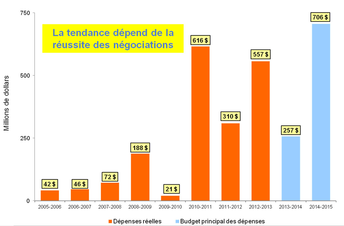 Évolution des dépenses – Revendications particulières et spéciales