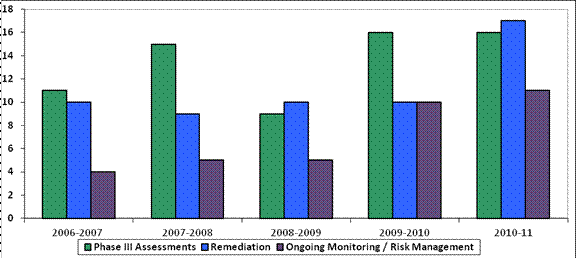 Figure 2 – Projects Undergoing Assessment, Remediation and Ongoing Risk Management, from 2006 to 2011.