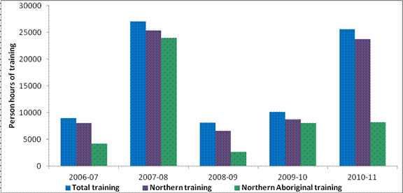 Figure 4 – Training Implemented by the Northern Contaminated Sites Program from 2006 to 2011.