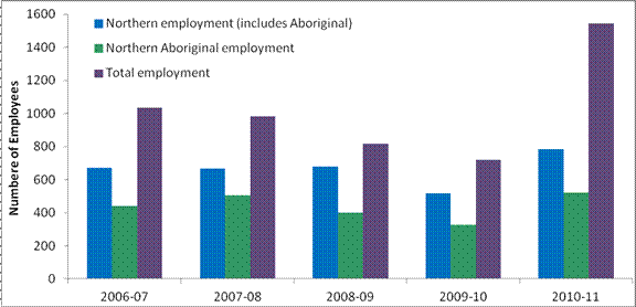 Figure 5 - Overall employment for the Northern Contaminated Sites Program from 2006 to 2011