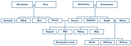 Modèle d'arbre généalogique inuit (sans traduction)