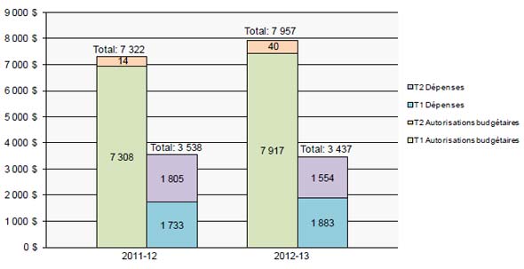 Budget 2012 - Incidence sur les niveaux de financement du Ministère(millions $)