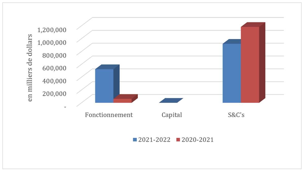 Comparaison des autorisations nettes utilisées et dépensées au premier trimestre au 30 juin 2021 et au 30 juin 2020 