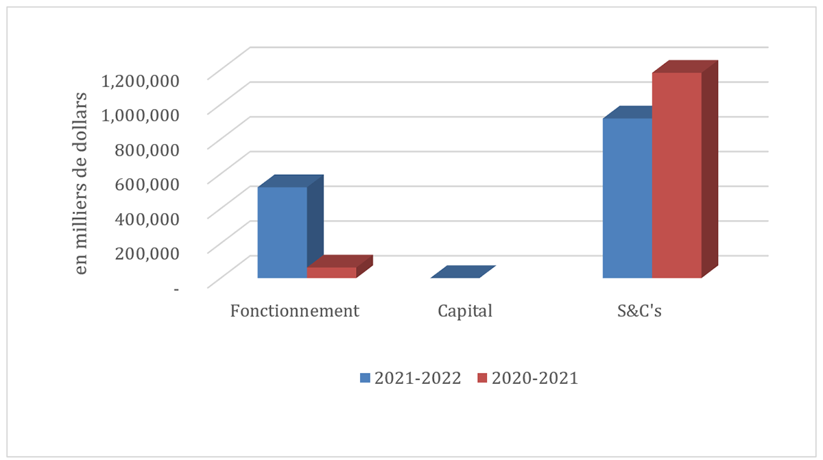 Comparaison des autorisations nettes utilisées et dépensées au premier trimestre au 30 juin 2021 et au 30 juin 2020