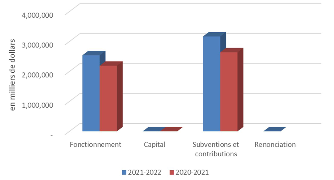 Comparaison du total des autorisations budgétaires nettes disponibles au 30 septembre 2021 et au 30 septembre 2020 (en milliers de dollars)