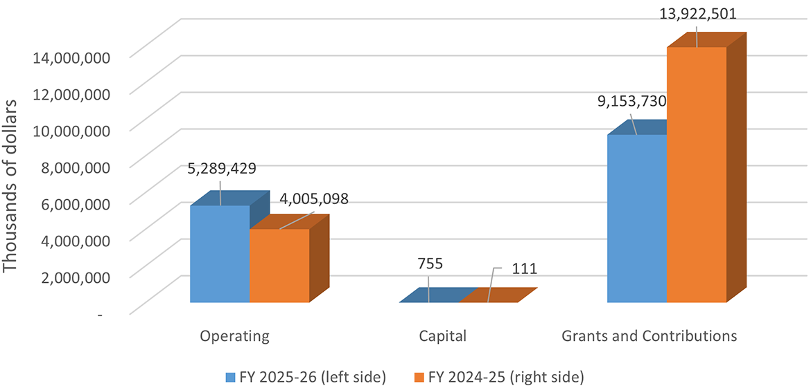 Graph 1: Comparison of Total Net Budgetary Authorities