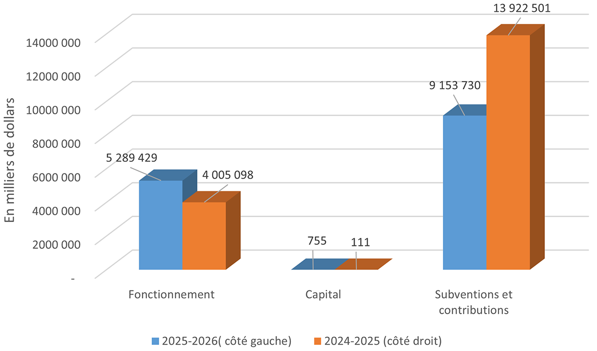 Comparaison des autorisations budgétaires nettes totales