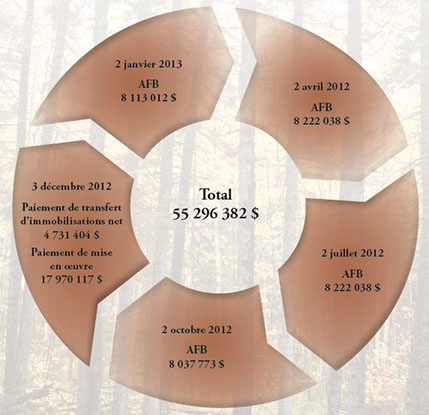 Tableau de financement total au gouvernement du Nunatsiavut en 2012-2013