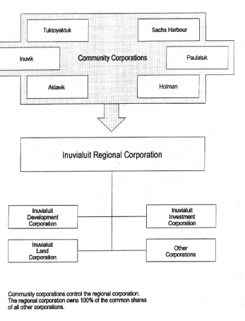 Appendix 4: Inuvialuit Corporation