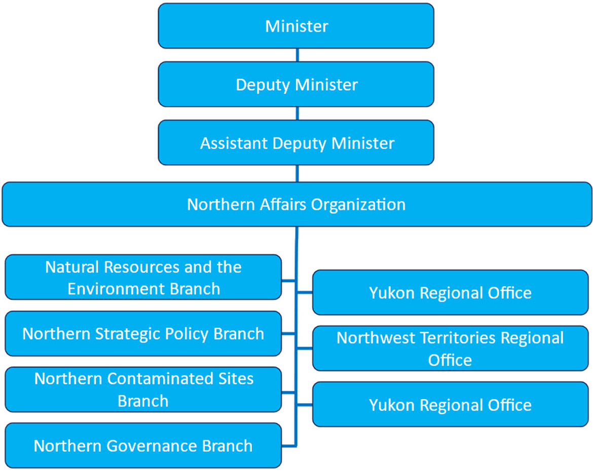 Organizational chart